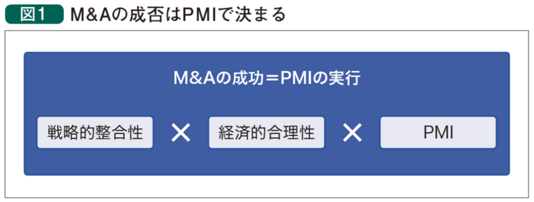 図1「M&Aの成否はPMIで決まる」