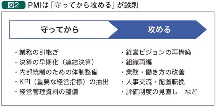 図2「PMIは「守ってから攻める」が鉄則」