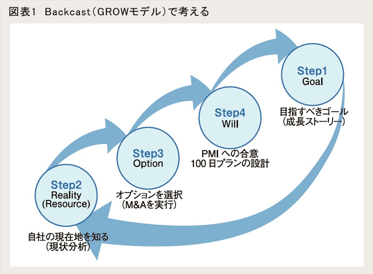 図表1　Backcast（GROWモデル）で考える