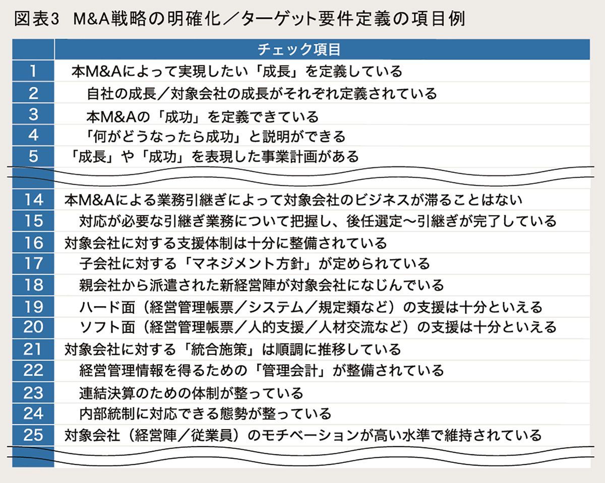 図表3　M&A戦略の明確化／ターゲット要件定義の項目例
