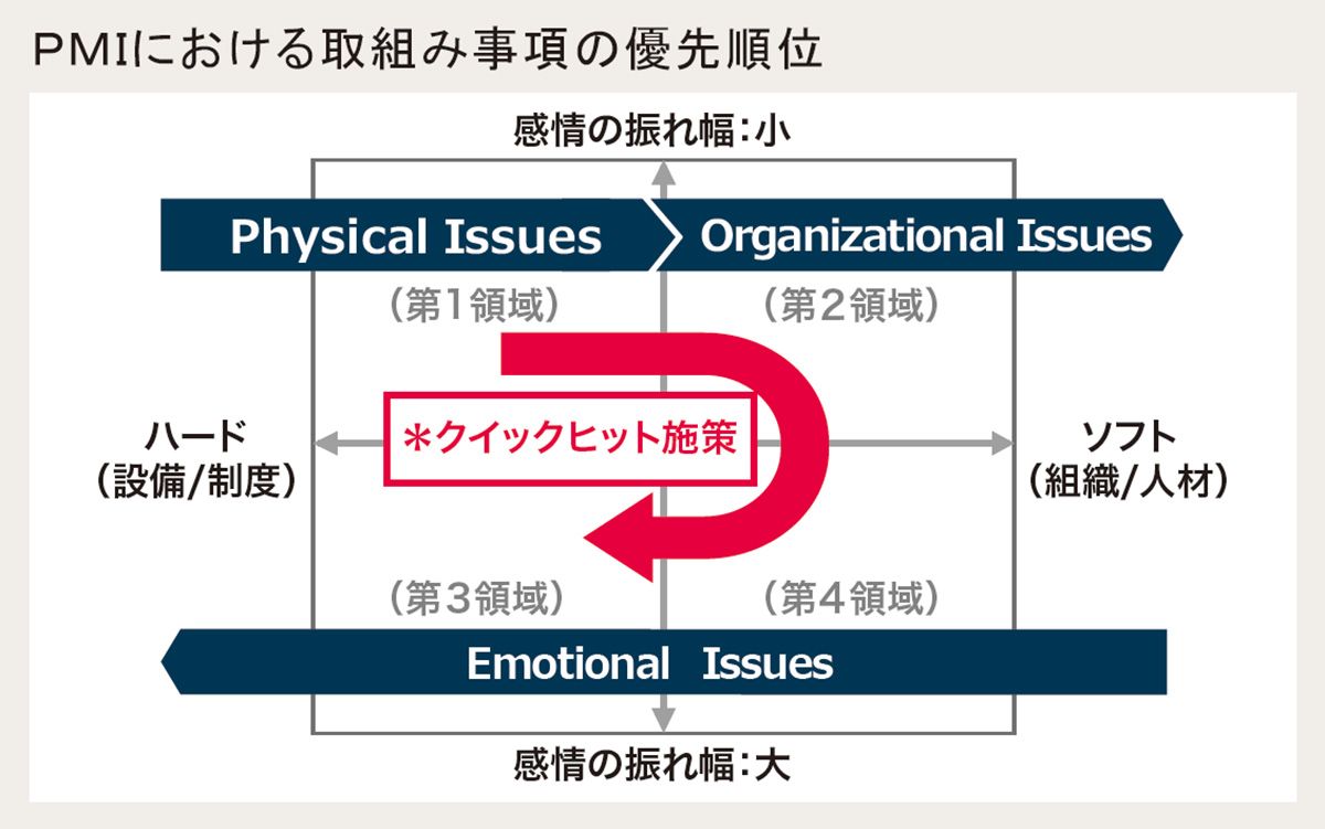 図2: PMIにおける取組み事項の優先順位
