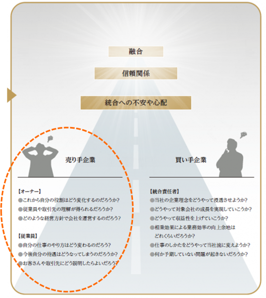 図3: 図　譲渡企業の不安や心配を取り除く