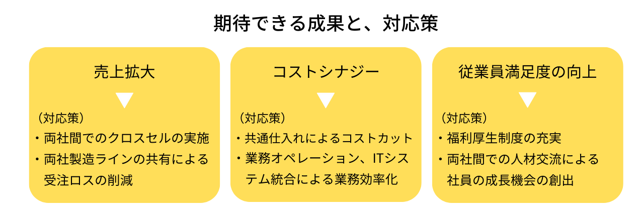 M&Aによって期待できる成果と対応策
